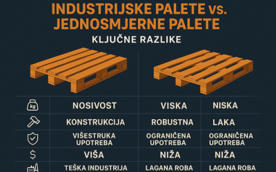 Industrijske i jednokratne palete u skladištima i proizvodnji – zašto interna logistika traži pametan izbor